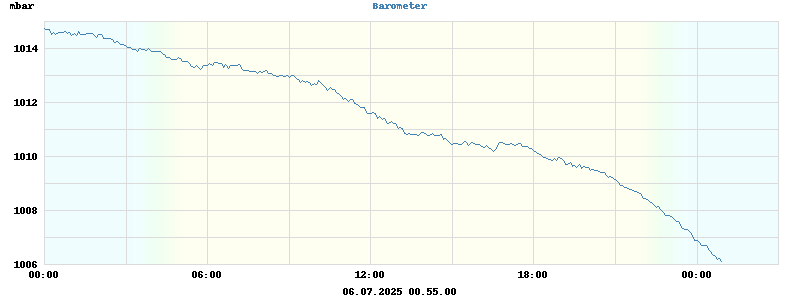 barometer