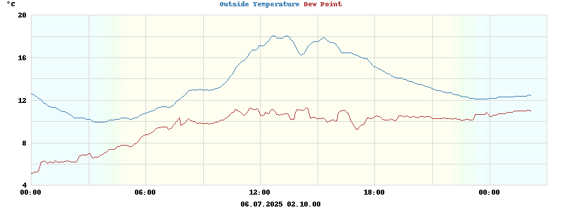 temperatures