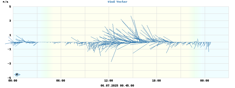 Wind Vector