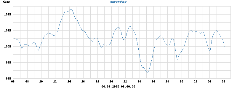 barometer