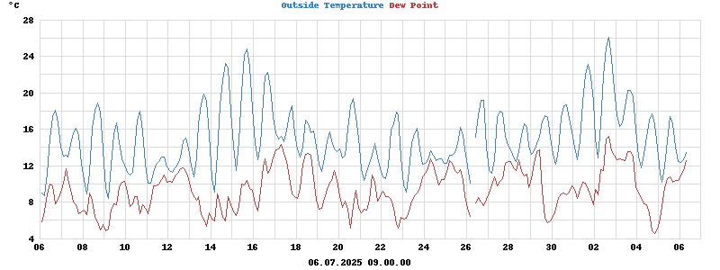 temperatures