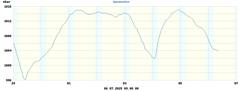 barometer