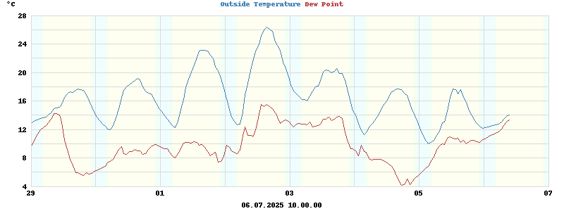 temperatures