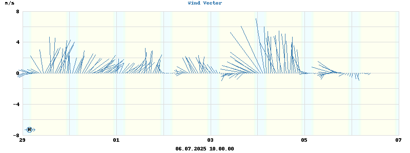 Wind Vector