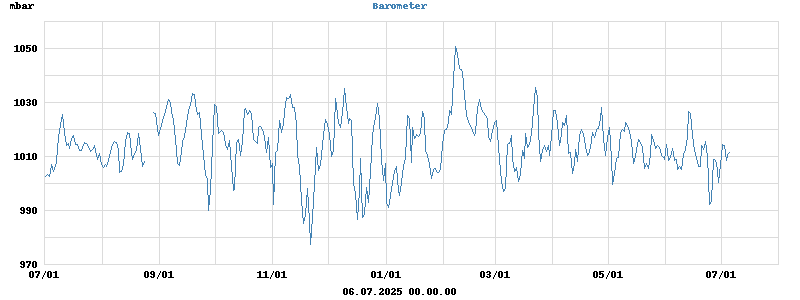 barometer