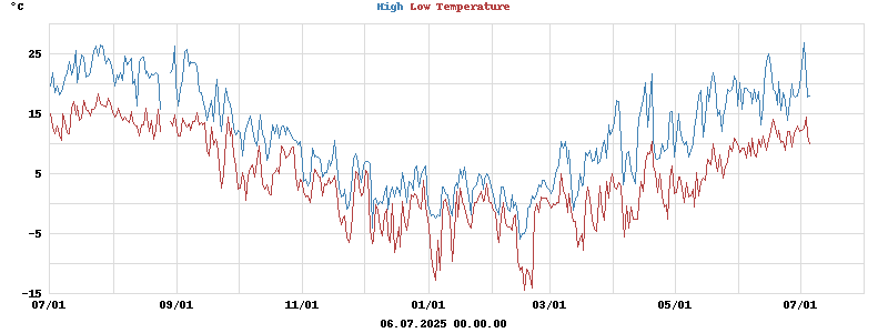 Daily highs and lows for the year