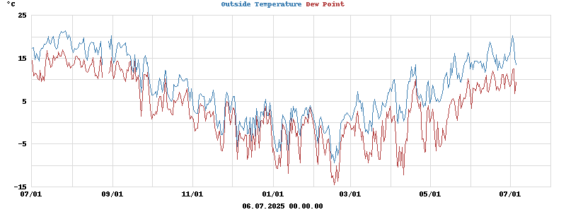 temperatures